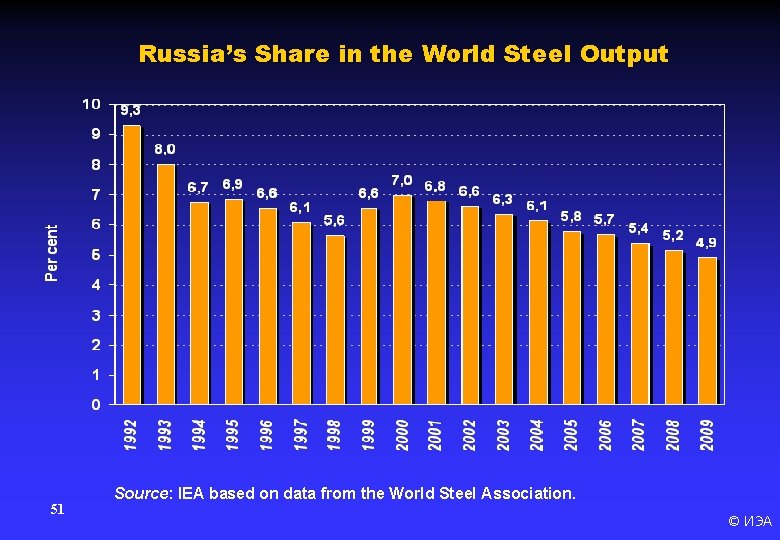 Russia’s Share in the World Steel Output 51 Source: IEA based on data from