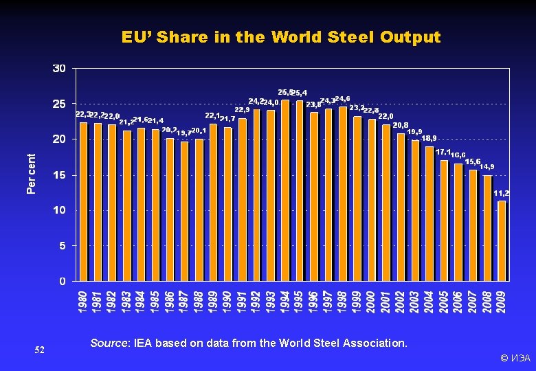 EU’ Share in the World Steel Output 52 Source: IEA based on data from