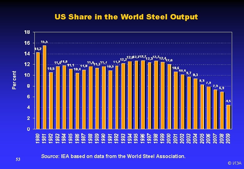 US Share in the World Steel Output 53 Source: IEA based on data from
