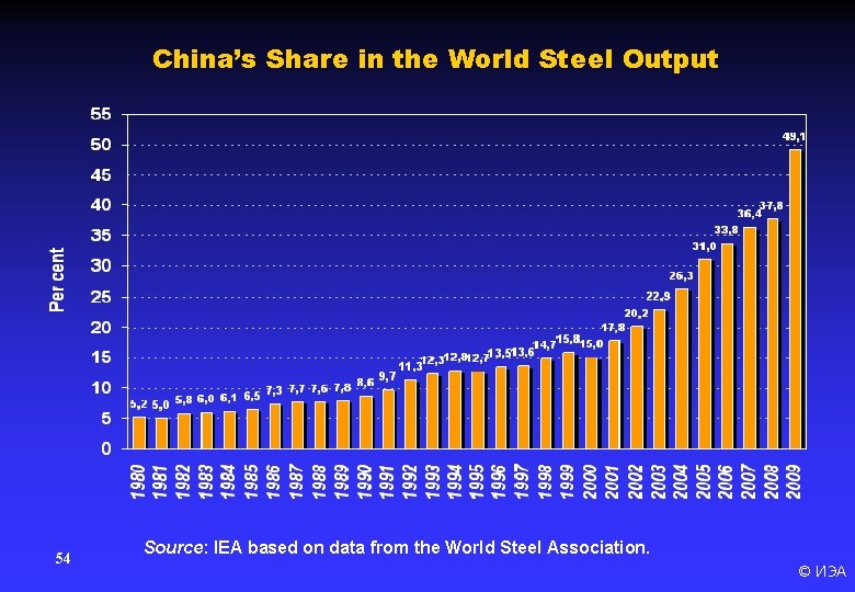 China’s Share in the World Steel Output 54 Source: IEA based on data from