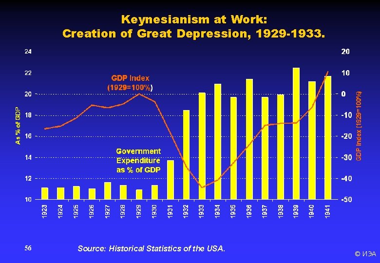 Keynesianism at Work: Creation of Great Depression, 1929 -1933. 56 Source: Historical Statistics of