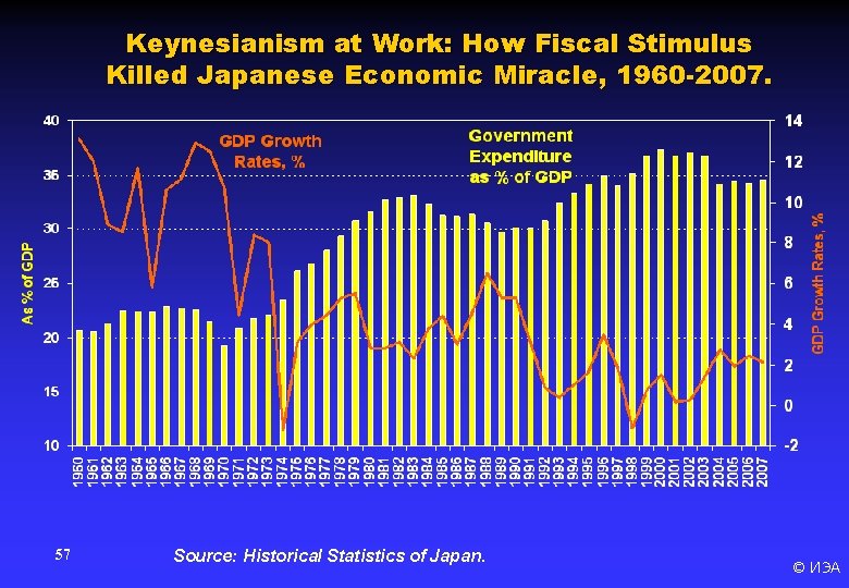 Keynesianism at Work: How Fiscal Stimulus Killed Japanese Economic Miracle, 1960 -2007. 57 Source: