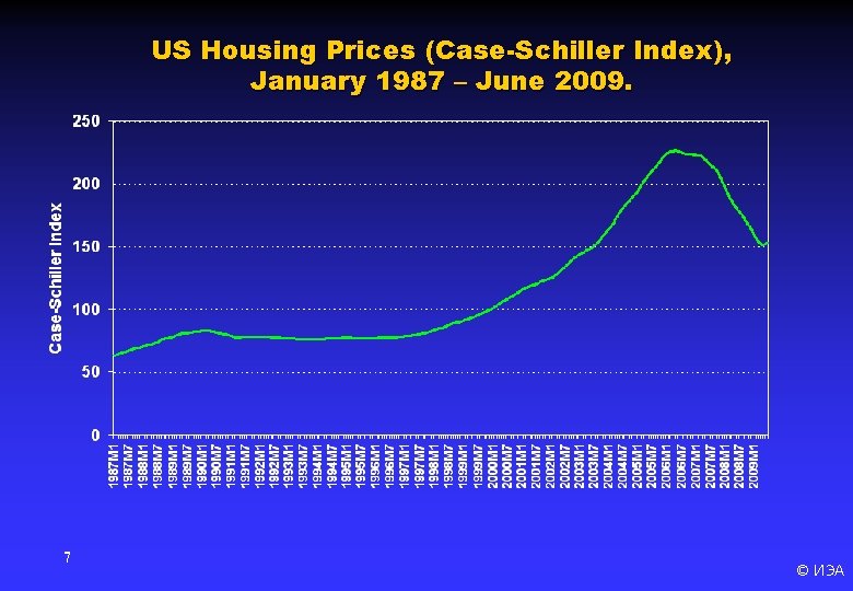 US Housing Prices (Case-Schiller Index), January 1987 – June 2009. 7 © ИЭА 