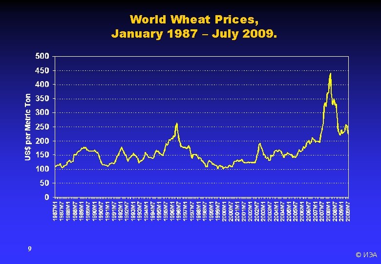 World Wheat Prices, January 1987 – July 2009. 9 © ИЭА 