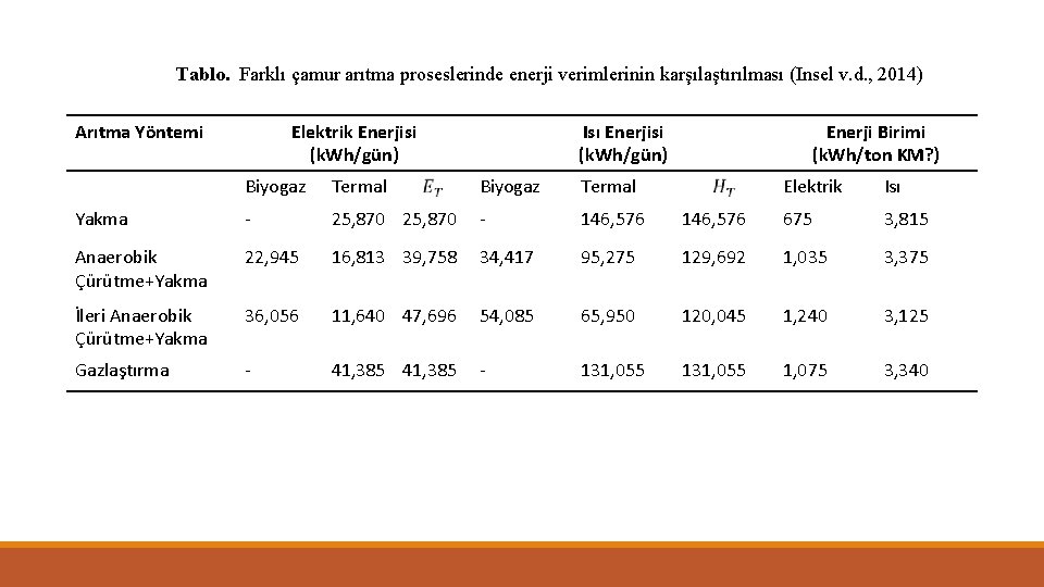 Tablo. Farklı çamur arıtma proseslerinde enerji verimlerinin karşılaştırılması (Insel v. d. , 2014) Arıtma