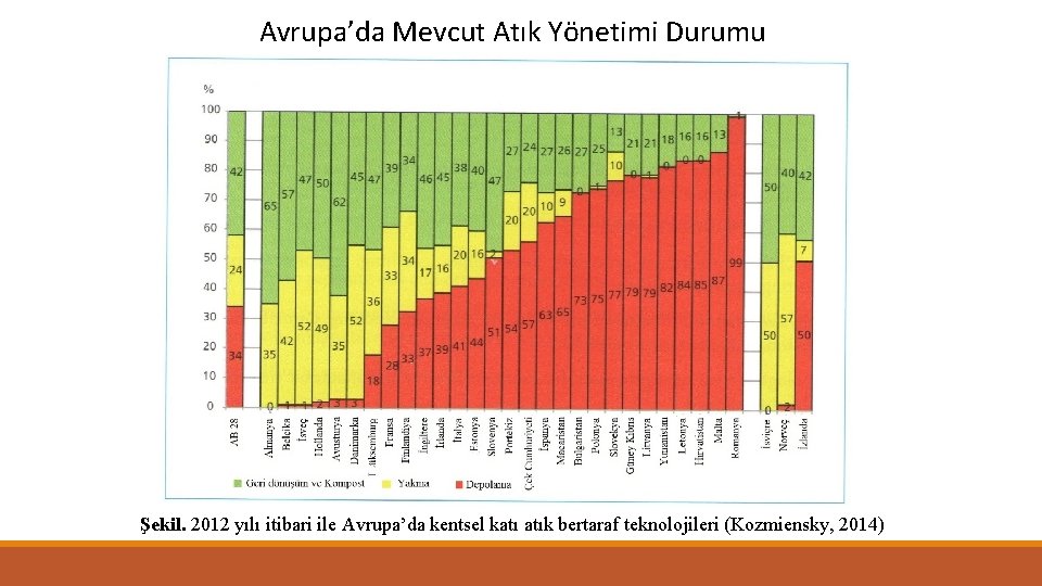 Avrupa’da Mevcut Atık Yönetimi Durumu Şekil. 2012 yılı itibari ile Avrupa’da kentsel katı atık