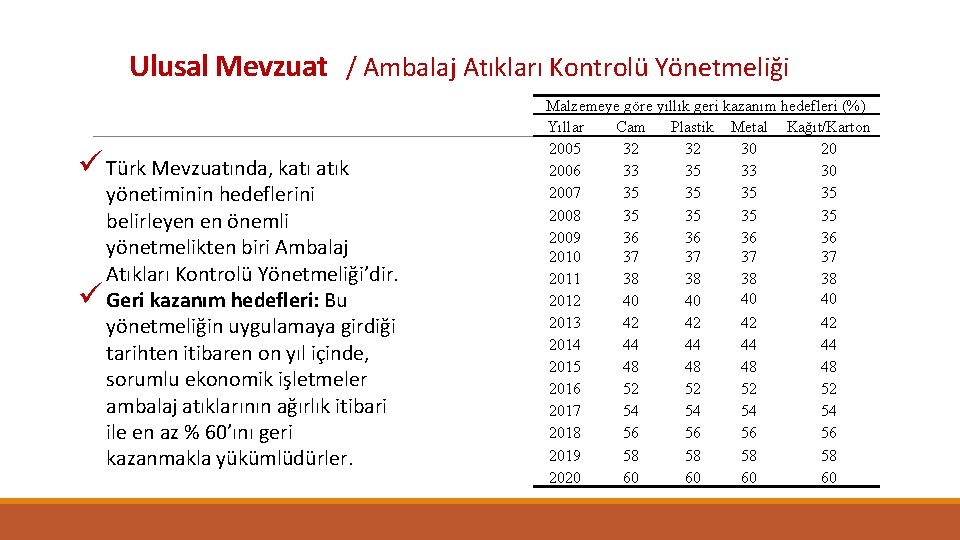 Ulusal Mevzuat / Ambalaj Atıkları Kontrolü Yönetmeliği ü Türk Mevzuatında, katı atık yönetiminin hedeflerini
