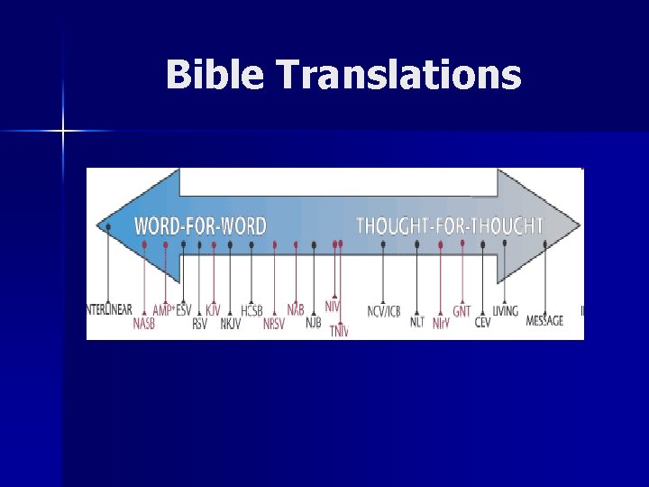 Bible Translations 