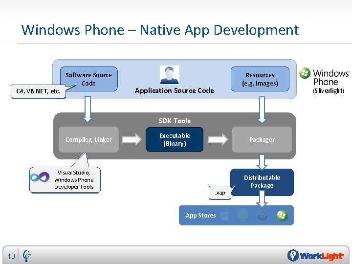 Windows Phone – Native App Development C#, VB. NET, etc. Software Source Code Resources