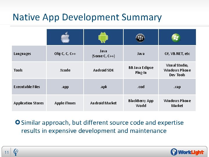Native App Development Summary Languages Tools Executable Files Application Stores Java (Some C, C++)