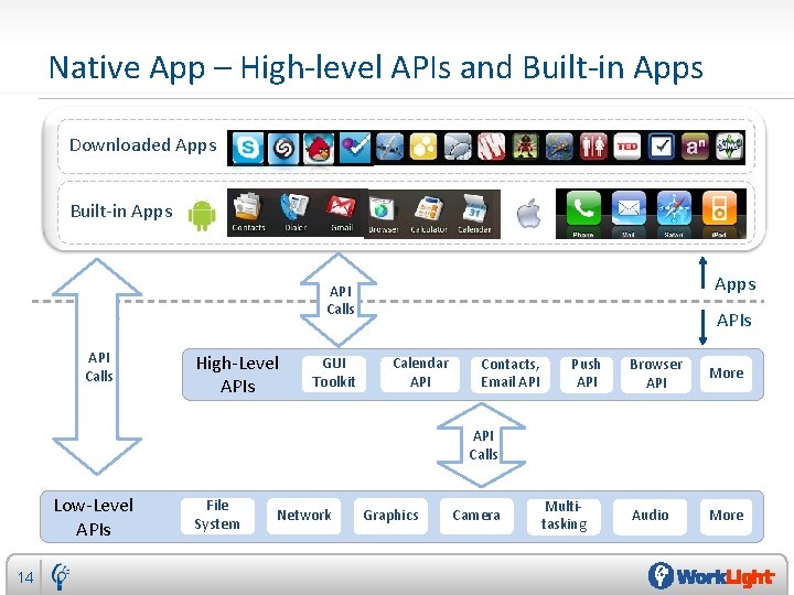 Native App – High-level APIs and Built-in Apps Downloaded Apps Built-in Apps API Calls