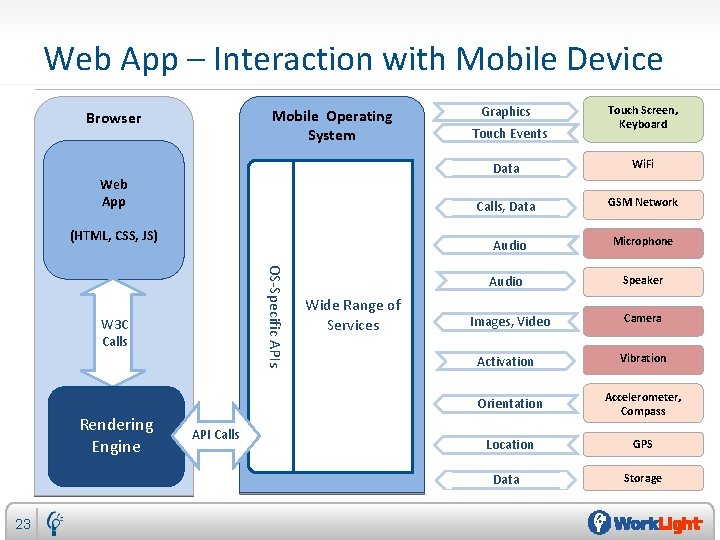 Web App – Interaction with Mobile Device Mobile Operating System Browser Web App (HTML,