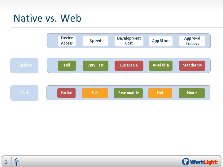 Native vs. Web 24 Device Access Speed Development Cost App Store Approval Process Native