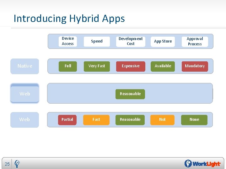 Introducing Hybrid Apps 25 Device Access Speed Development Cost App Store Approval Process Native