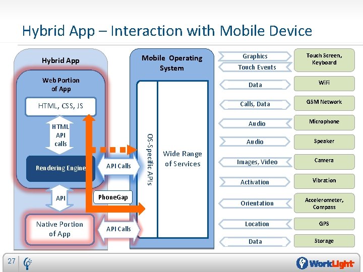 Hybrid App – Interaction with Mobile Device Mobile Operating System Hybrid App Touch Events