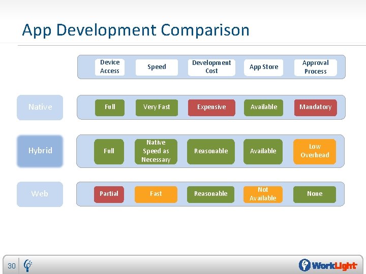 App Development Comparison Device Access Speed Development Cost App Store Approval Process Full Very