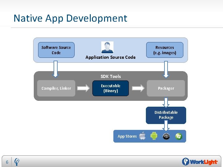 Native App Development Software Source Code Application Source Code Resources (e. g. images) SDK