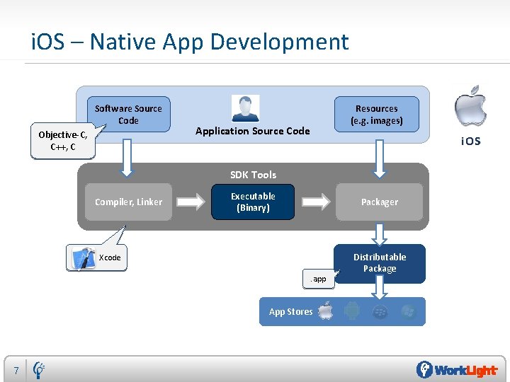 i. OS – Native App Development Software Source Code Objective-C, C++, C Resources (e.