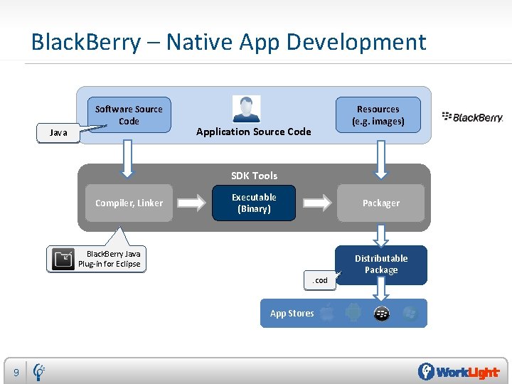 Black. Berry – Native App Development Java Software Source Code Resources (e. g. images)