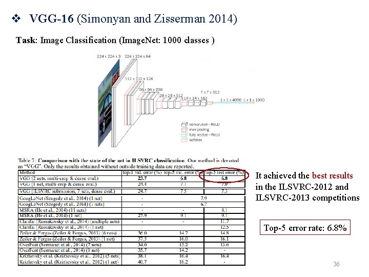 v VGG-16 (Simonyan and Zisserman 2014) Task: Image Classification (Image. Net: 1000 classes )