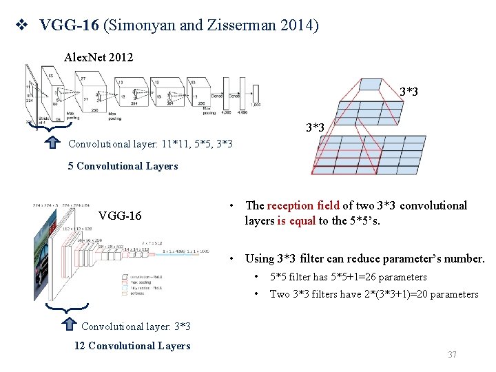 v VGG-16 (Simonyan and Zisserman 2014) Alex. Net 2012 3*3 Convolutional layer: 11*11, 5*5,