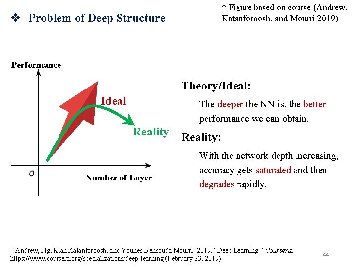* Figure based on course (Andrew, Katanforoosh, and Mourri 2019) v Problem of Deep