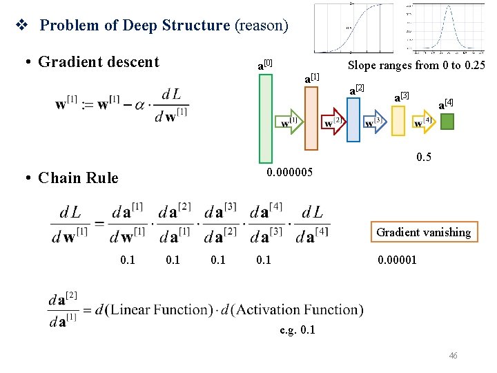 v Problem of Deep Structure (reason) • Gradient descent a[0] Slope ranges from 0