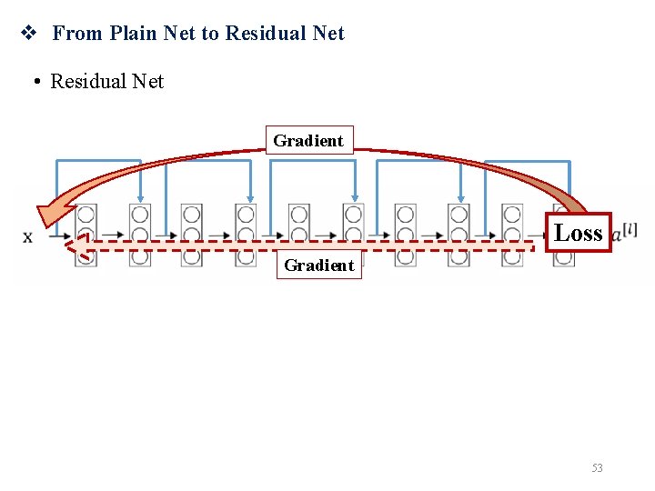 v From Plain Net to Residual Net • Residual Net Gradient Loss Gradient 53