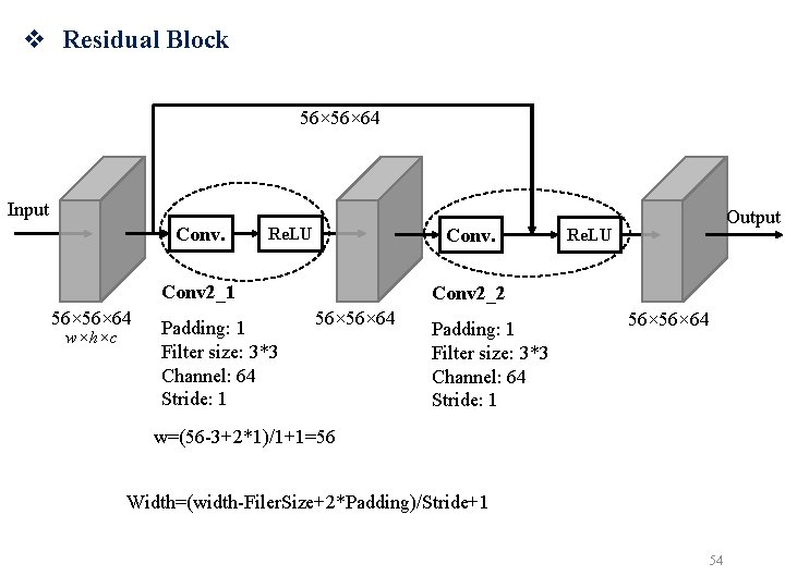 v Residual Block 56× 64 Input Conv. Re. LU Conv 2_1 56× 64 w×h×c