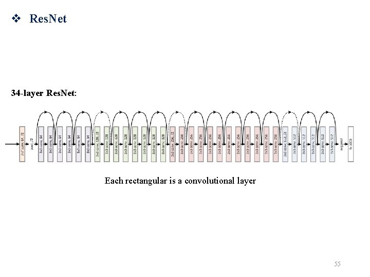 v Res. Net 34 -layer plain Res. Net: network: Each rectangular is a convolutional