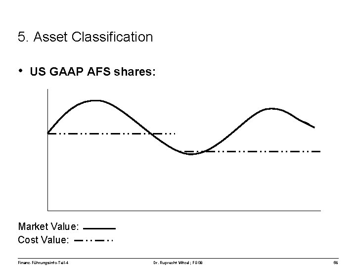 5. Asset Classification • US GAAP AFS shares: Market Value: Cost Value: Finanz-Führungsinfo-Teil-4 Dr.