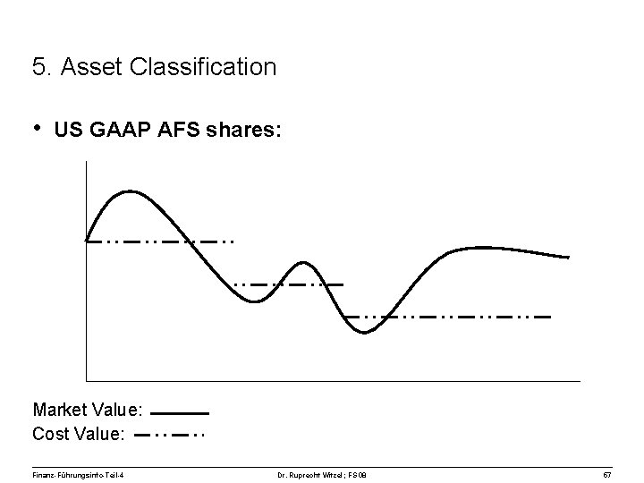 5. Asset Classification • US GAAP AFS shares: Market Value: Cost Value: Finanz-Führungsinfo-Teil-4 Dr.