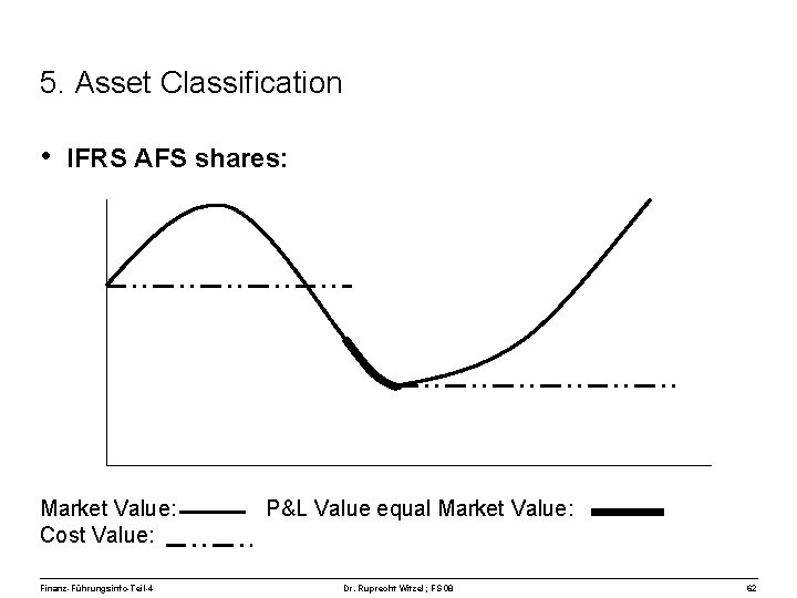 5. Asset Classification • IFRS AFS shares: Market Value: Cost Value: Finanz-Führungsinfo-Teil-4 P&L Value