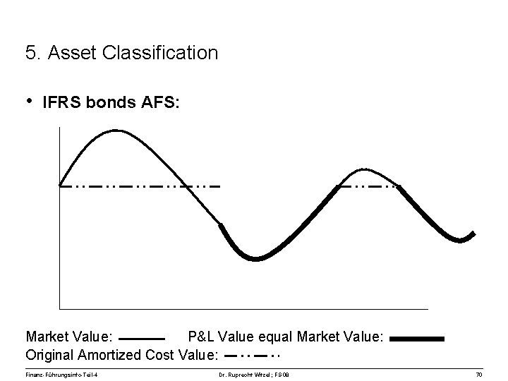 5. Asset Classification • IFRS bonds AFS: Market Value: P&L Value equal Market Value: