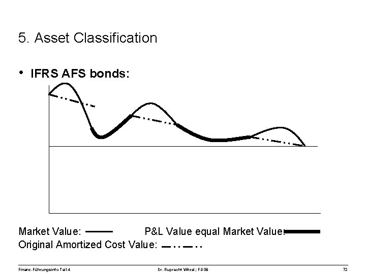 5. Asset Classification • IFRS AFS bonds: Market Value: P&L Value equal Market Value: