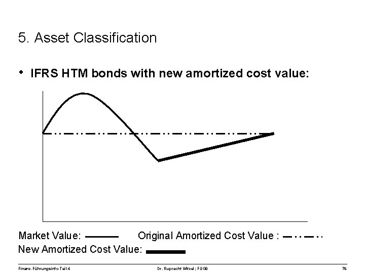 5. Asset Classification • IFRS HTM bonds with new amortized cost value: Market Value: