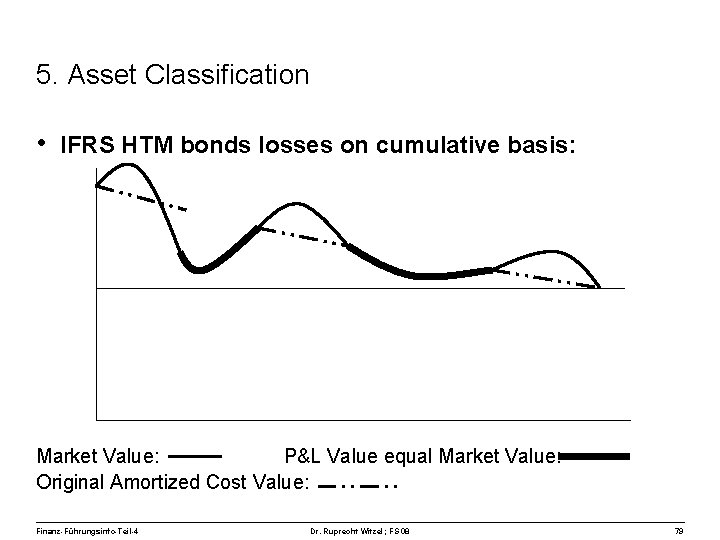 5. Asset Classification • IFRS HTM bonds losses on cumulative basis: Market Value: P&L