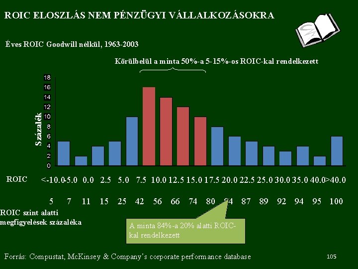 ROIC ELOSZLÁS NEM PÉNZÜGYI VÁLLALKOZÁSOKRA Éves ROIC Goodwill nélkül, 1963 -2003 Százalék Körülbelül a