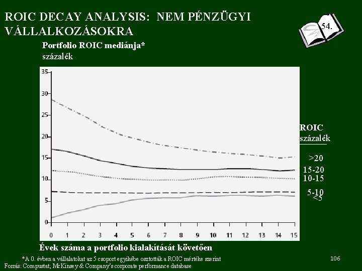 ROIC DECAY ANALYSIS: NEM PÉNZÜGYI VÁLLALKOZÁSOKRA 54. Portfolio ROIC mediánja* százalék ROIC százalék >20