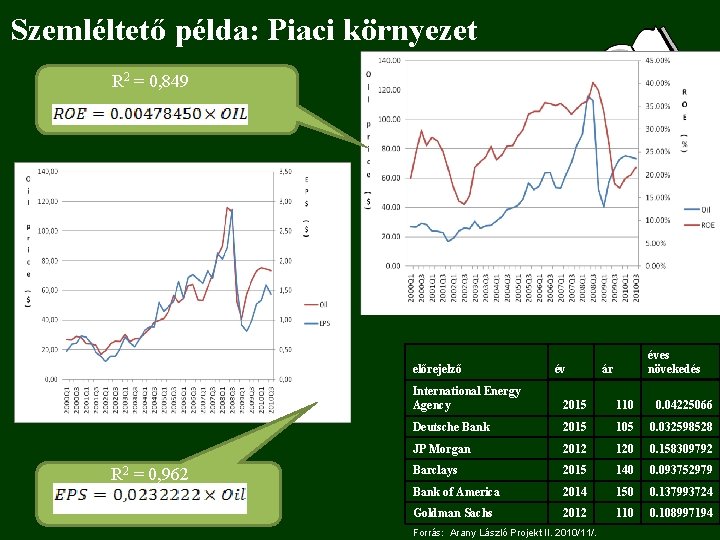 Szemléltető példa: Piaci környezet R 2 = 0, 849 előrejelző R 2 = 0,