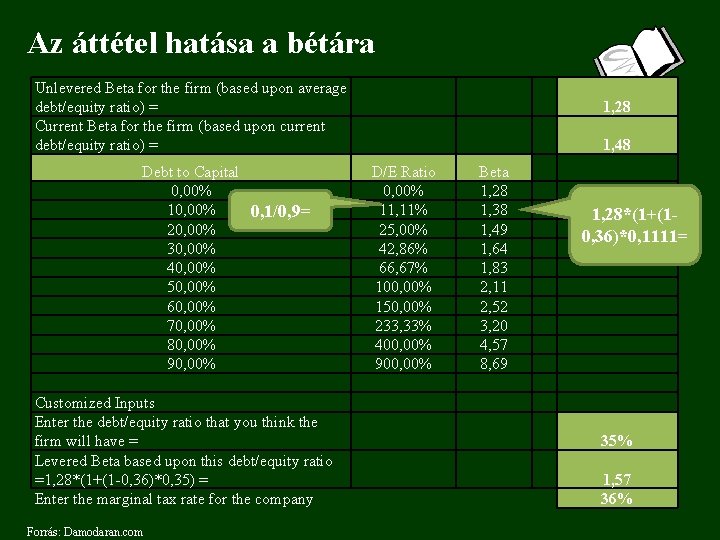 Az áttétel hatása a bétára Unlevered Beta for the firm (based upon average debt/equity