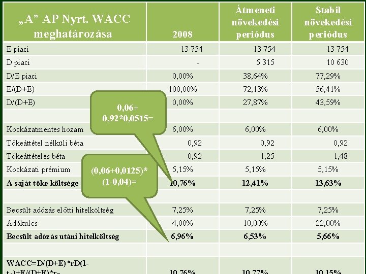 „A” AP Nyrt. WACC meghatározása 2008 Átmeneti növekedési periódus Stabil növekedési periódus E piaci