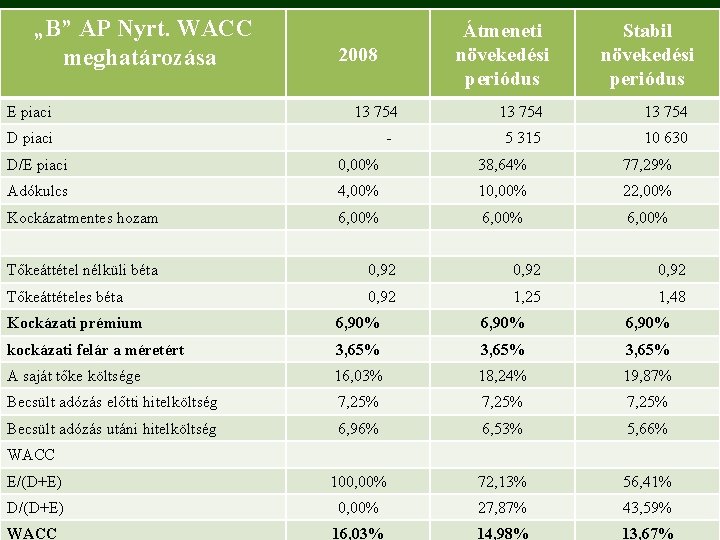 „B” AP Nyrt. WACC meghatározása 2008 Átmeneti növekedési periódus Stabil növekedési periódus E piaci