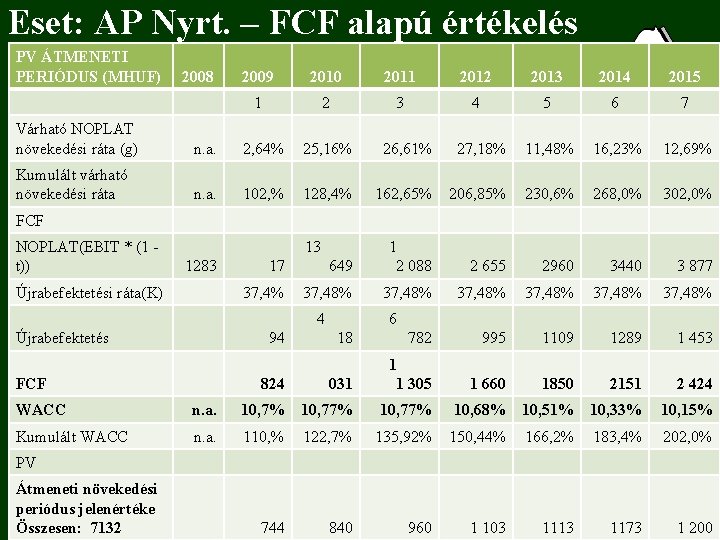 Eset: AP Nyrt. – FCF alapú értékelés PV ÁTMENETI PERIÓDUS (MHUF) 2008 2009 2010