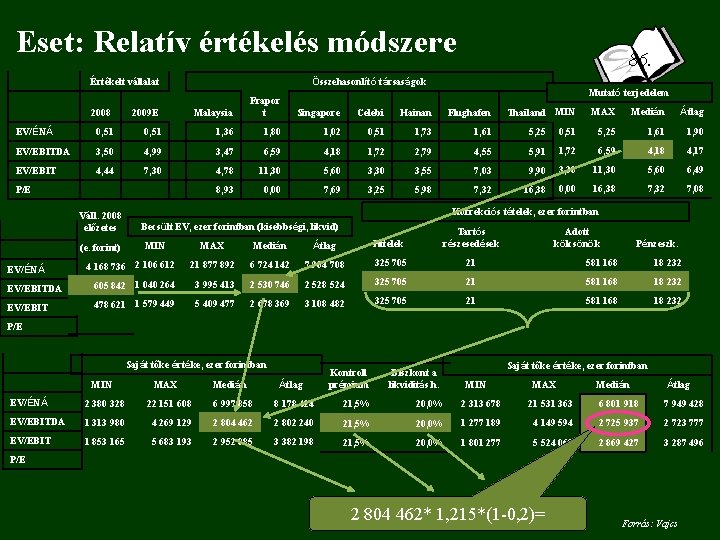 Eset: Relatív értékelés módszere Értékelt vállalat 2008 2009 E 86. Összehasonlító társaságok Malaysia Frapor