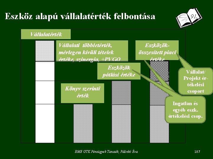 Eszköz alapú vállalatérték felbontása 91. Vállalatérték Eszközök- Vállalati többletérték, összesített piaci mérlegen kívüli tételek