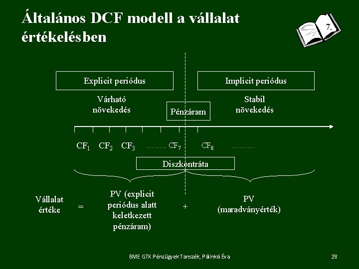 Általános DCF modell a vállalat értékelésben Explicit periódus Implicit periódus Várható növekedés CF 1