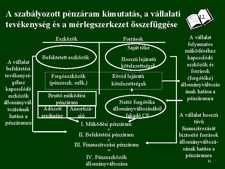 A szabályozott pénzáram kimutatás, a vállalati tevékenység és a mérlegszerkezet összefüggése Eszközök Források Saját