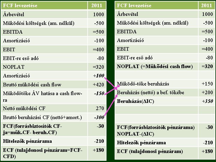 FCF levezetése 2011 Árbevétel 1000 Működési költségek (am. nélkül) -500 EBITDA =500 Amortizáció -100