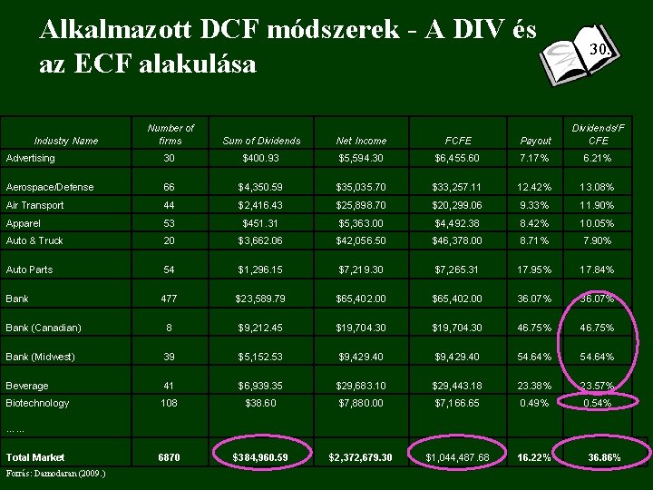 Alkalmazott DCF módszerek - A DIV és az ECF alakulása 30. Number of firms